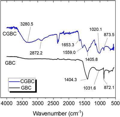 Cadmium and Copper Removal From Aqueous Solutions Using Chitosan-Coated Gasifier Biochar